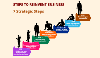 Image is about 7 strategic steps to reinvent business after global challenges