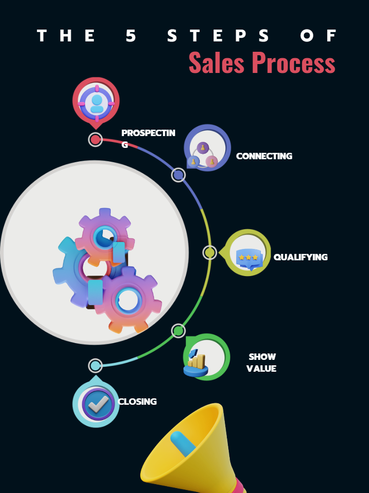Sales Process Infographic